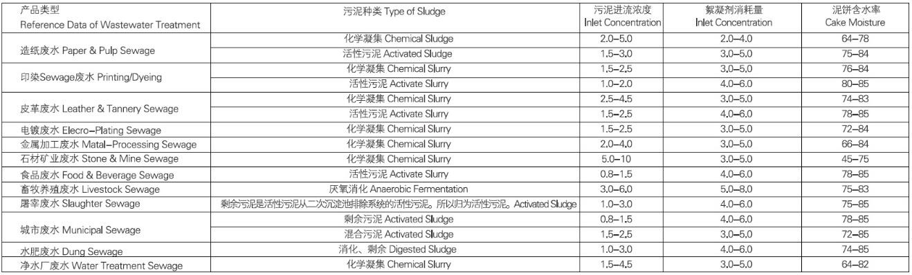 主要污泥處理參考數據表.jpg 主要污泥處理參考數據表.jpg